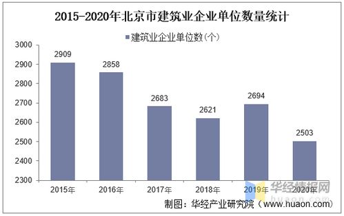 2015-2020年北京市建筑業發展分析 總產值、企業概況與房屋建筑施工竣工趨勢及物流倉儲自動化設備影響