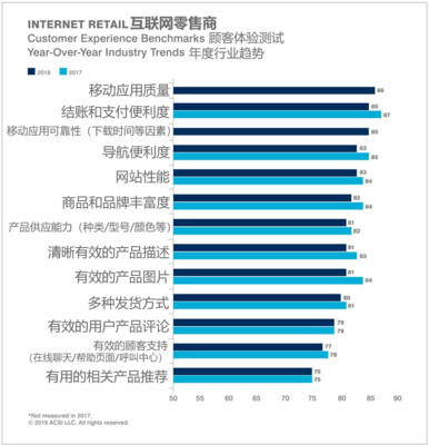 2018-2019年美國零售業(yè)消費者滿意度洞察 互聯(lián)網(wǎng)零售的崛起與傳統(tǒng)零售的轉型